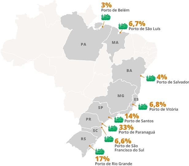 Quais são os 3 principais portos do Brasil?